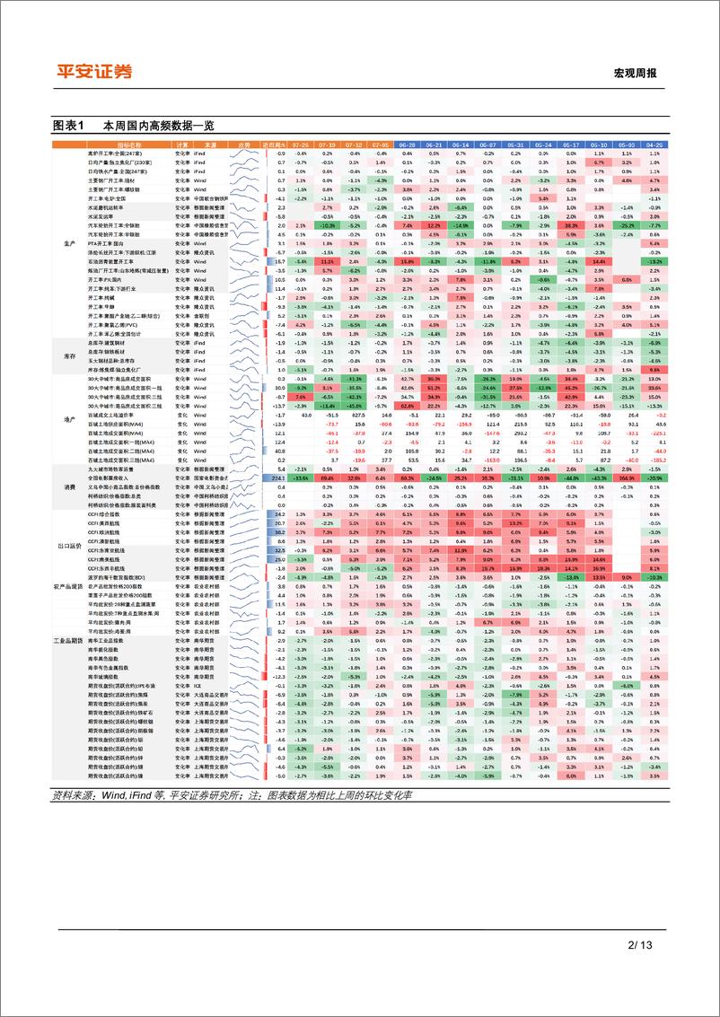 《中国经济高频观察：7月高频数据表现如何-240728-平安证券-13页》 - 第2页预览图