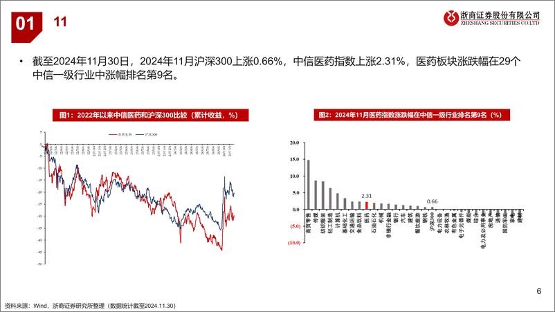 《医药行业2024年12月月报：依然推创新，但更强调被忽视的变化-241201-浙商证券-24页》 - 第6页预览图