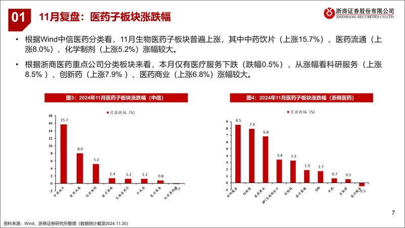 《医药行业2024年12月月报：依然推创新，但更强调被忽视的变化-241201-浙商证券-24页》 - 第7页预览图