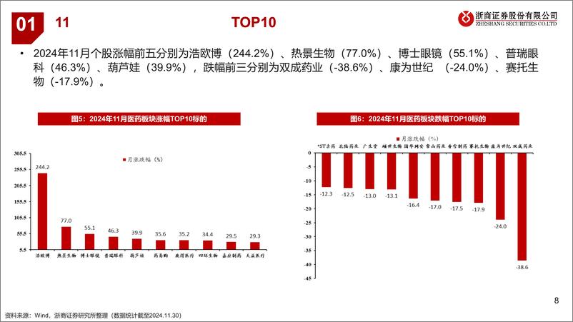 《医药行业2024年12月月报：依然推创新，但更强调被忽视的变化-241201-浙商证券-24页》 - 第8页预览图