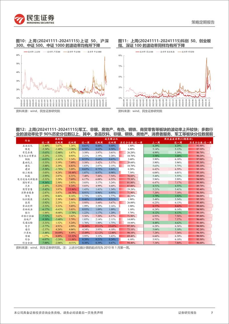 《资金跟踪系列之一百四十四：市场交易热度回落，两融仍是主要买入力量-241118-民生证券-36页》 - 第7页预览图