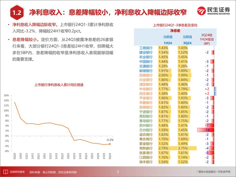 《银行业上市银行24Q3业绩综述：营收增速触底回升，利润增速回升至1.4%25-241104-民生证券-30页》 - 第6页预览图