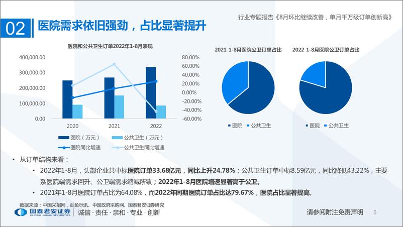 《2022年8月医疗行业IT订单回顾：8月需求改善明显，单月千万级订单创新高-20220901-国泰君安-16页》 - 第6页预览图