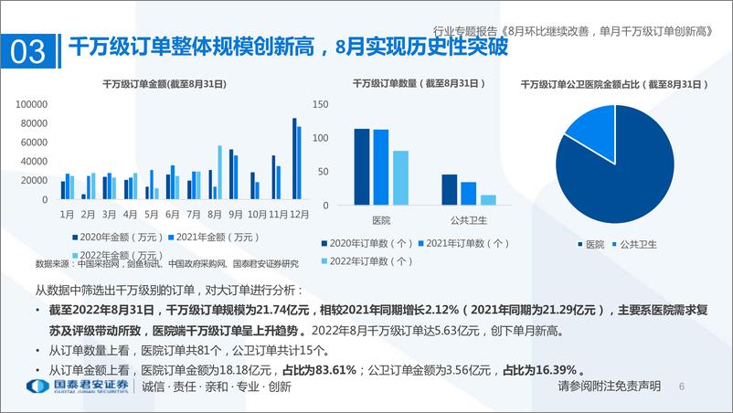 《2022年8月医疗行业IT订单回顾：8月需求改善明显，单月千万级订单创新高-20220901-国泰君安-16页》 - 第7页预览图