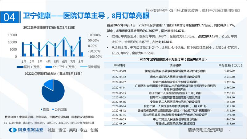 《2022年8月医疗行业IT订单回顾：8月需求改善明显，单月千万级订单创新高-20220901-国泰君安-16页》 - 第8页预览图