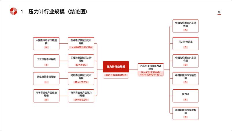 《头豹研究院-中国压力计行业市场规模测算逻辑模型 头豹词条报告系列》 - 第3页预览图