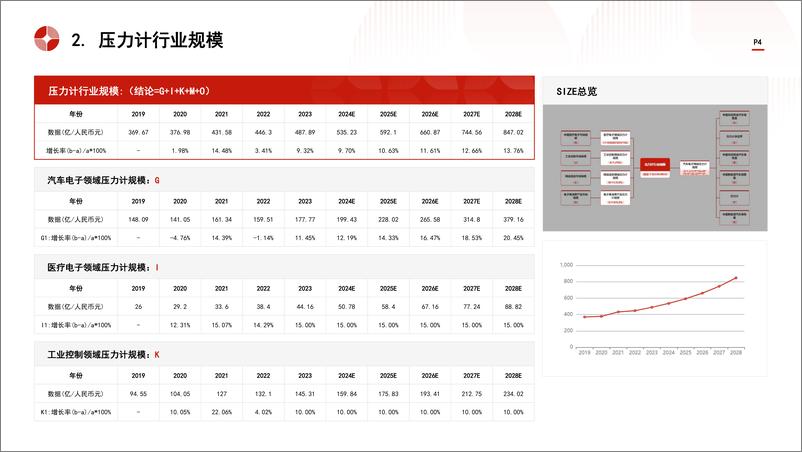 《头豹研究院-中国压力计行业市场规模测算逻辑模型 头豹词条报告系列》 - 第4页预览图