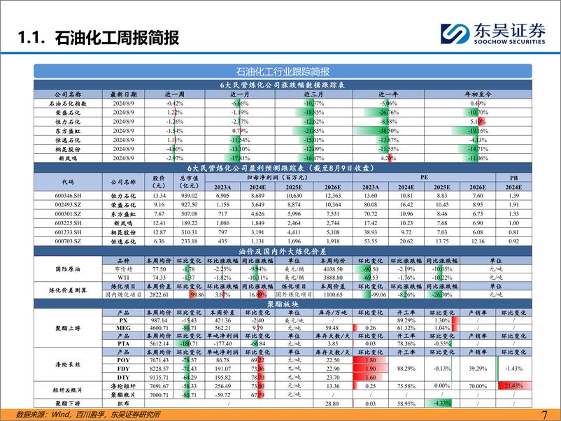 《能源化工行业：弱需求下涤纶长丝走势下行，乙烷价格维持历史低位-240811-东吴证券-46页》 - 第7页预览图