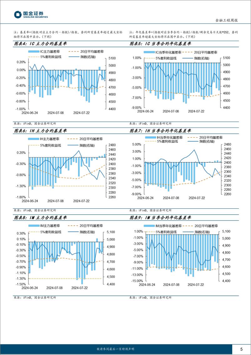 《“数”看期货：IH下季合约连续升水，主动对冲策略表现优异-240808-国金证券-12页》 - 第5页预览图