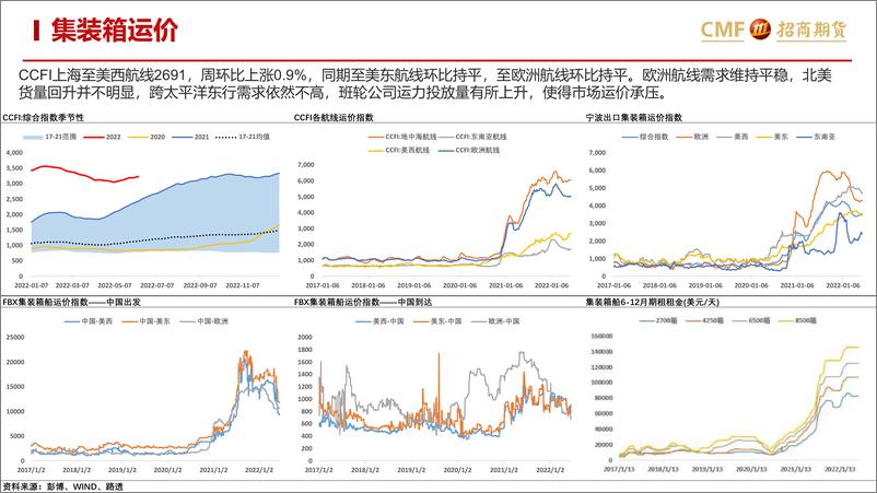 《集装箱船运市场周报》 - 第3页预览图