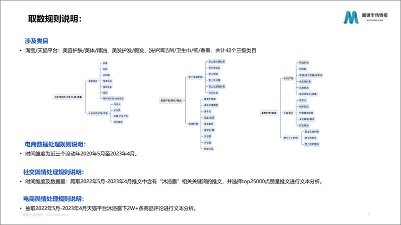 《【魔镜市场情报】2023年身体清洁市场洞察报告-41页》 - 第7页预览图