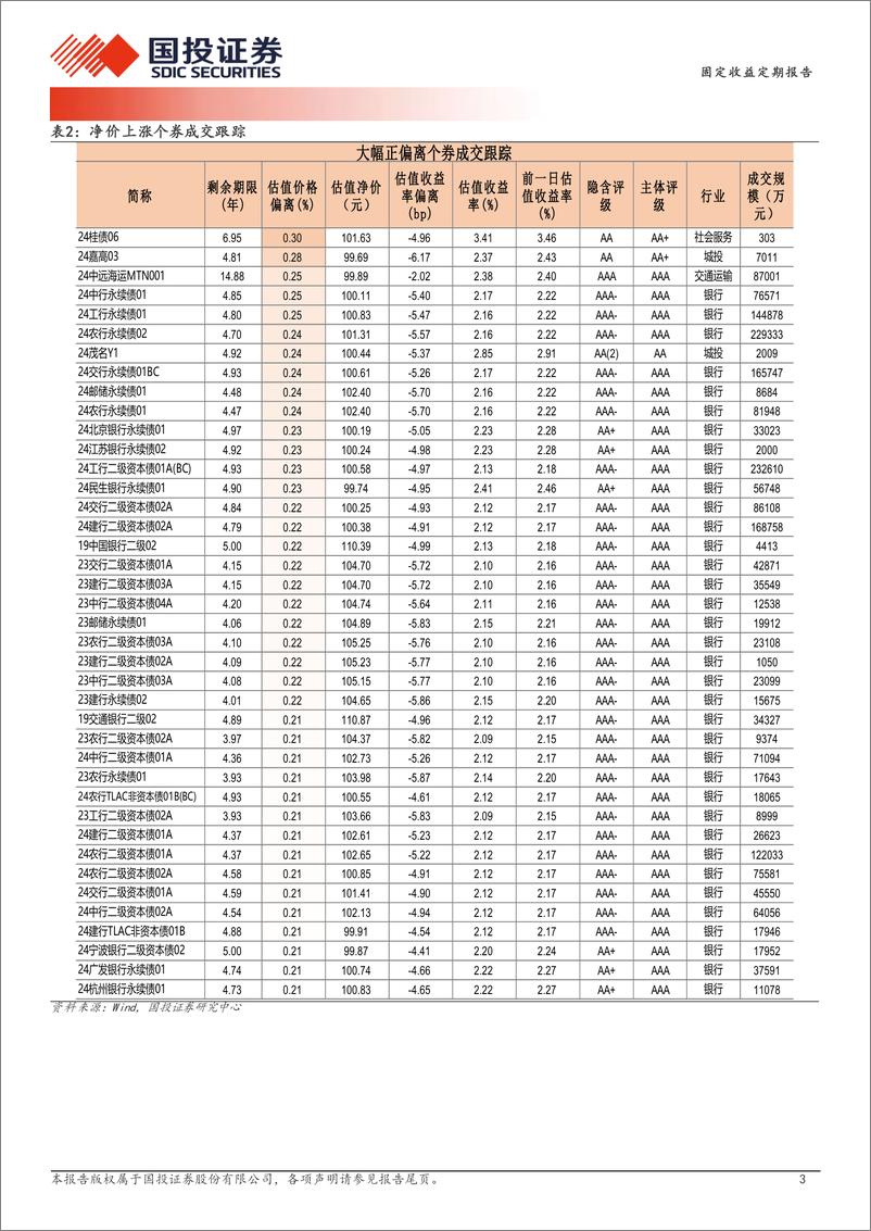 《9月25日信用债异常成交跟踪-240925-国投证券-10页》 - 第3页预览图