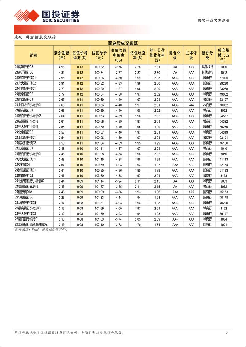 《9月25日信用债异常成交跟踪-240925-国投证券-10页》 - 第5页预览图