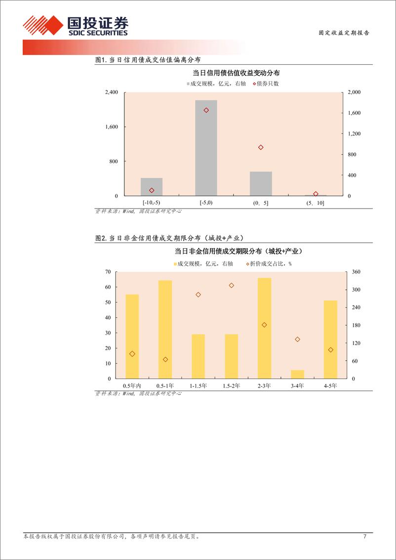 《9月25日信用债异常成交跟踪-240925-国投证券-10页》 - 第7页预览图