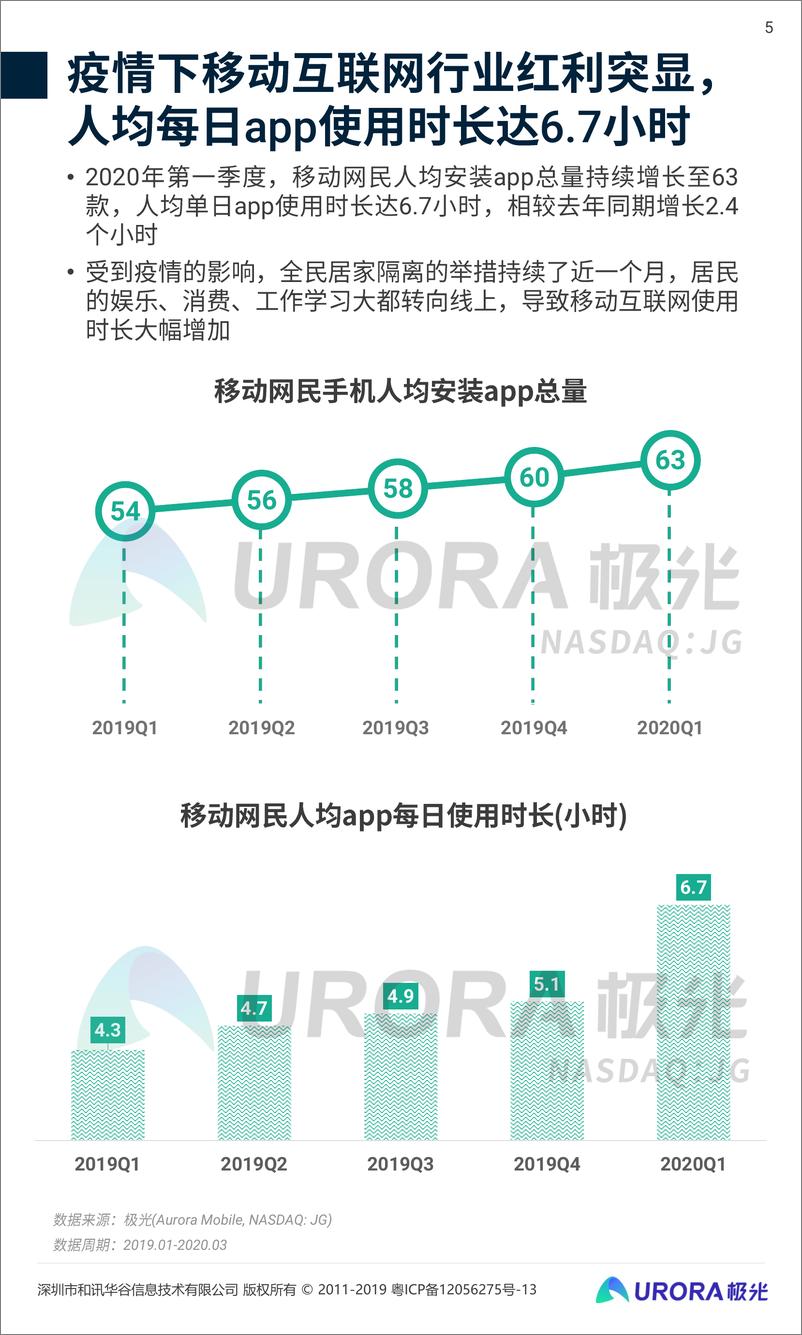 《2020年Q1移动互联网行业数据研究报告》 - 第5页预览图