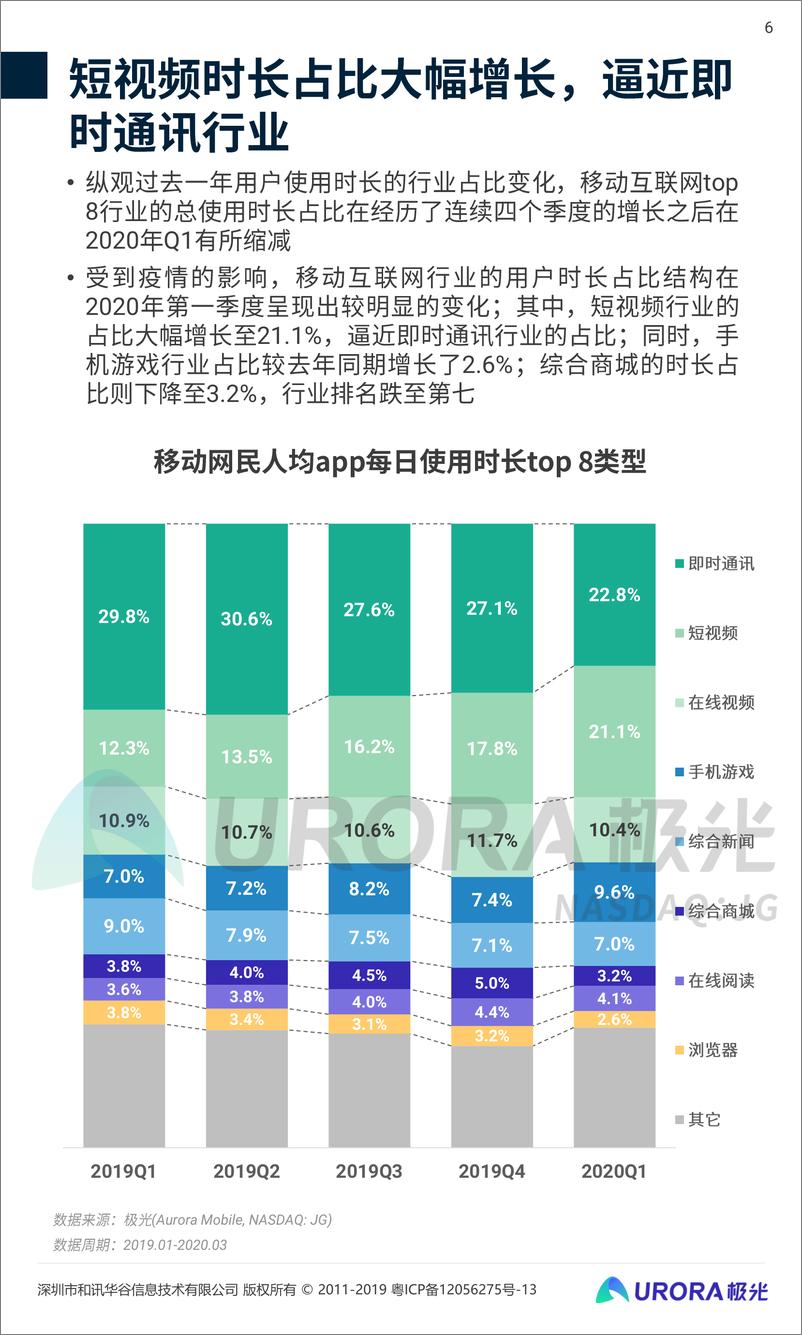 《2020年Q1移动互联网行业数据研究报告》 - 第6页预览图