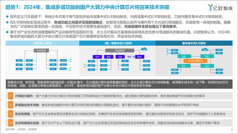 《亿欧智库：2024中国科技出行产业10大战略技术趋势展望》 - 第4页预览图