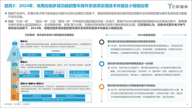 《亿欧智库：2024中国科技出行产业10大战略技术趋势展望》 - 第5页预览图