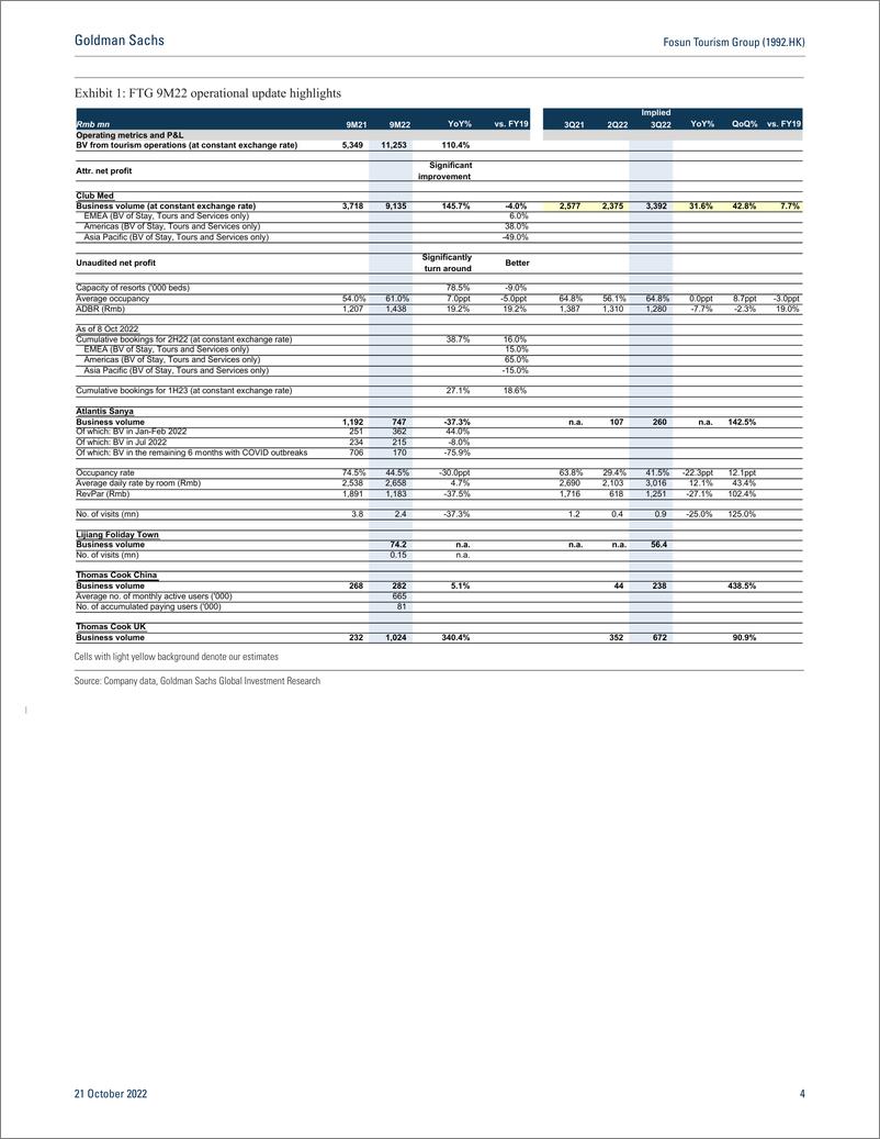 《Fosun Tourism Group (1992.HK 3Q22 operational data broadly inlin Steady improvement at Club Med. Gradual recovery at Atla...(1)》 - 第5页预览图