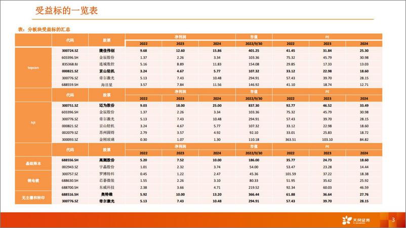 《机械设备行业光电路径提效+降本：电池片技术主流路线分析、经济效应及规模测算-20221005-天风证券-95页》 - 第4页预览图