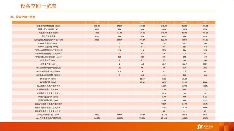 《机械设备行业光电路径提效+降本：电池片技术主流路线分析、经济效应及规模测算-20221005-天风证券-95页》 - 第5页预览图