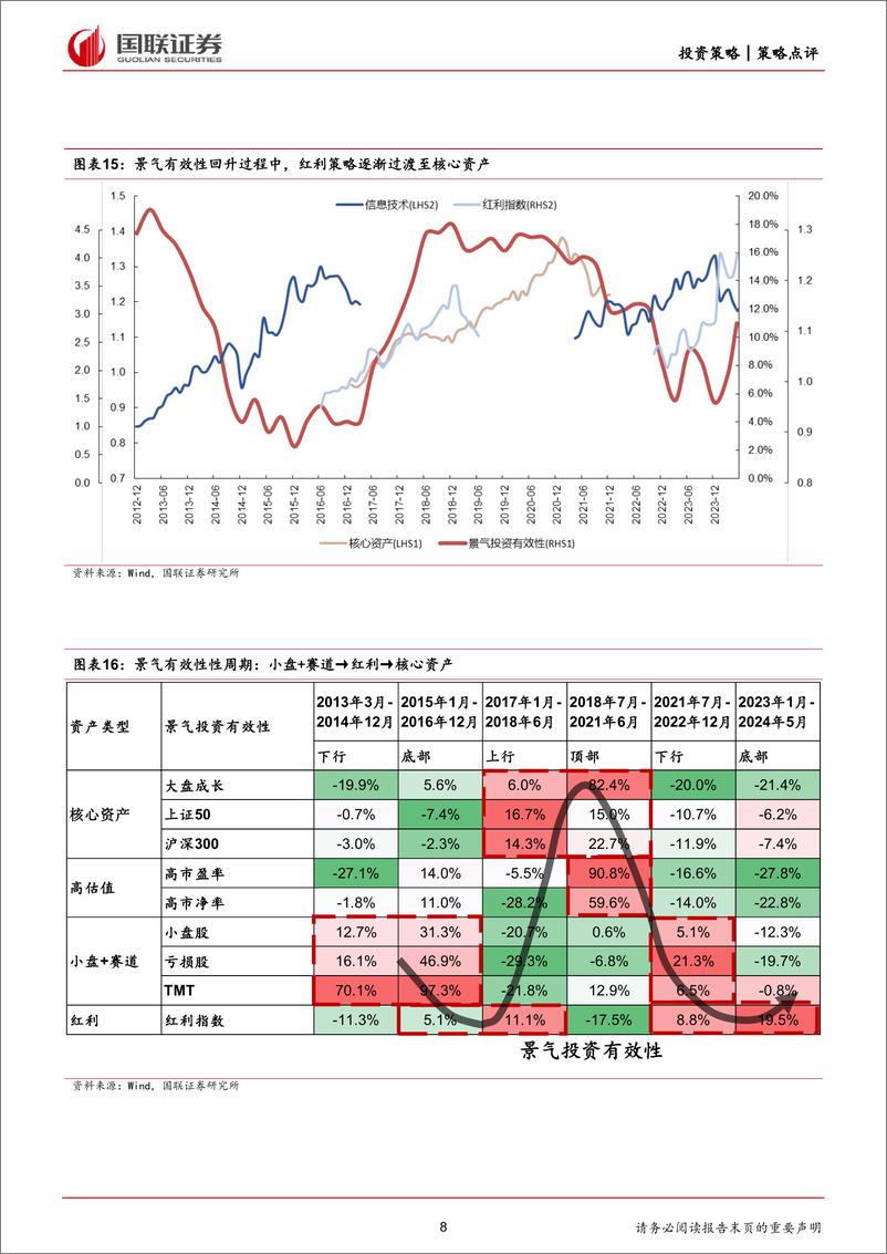 《下半年风格的思路探讨-240702-国联证券-26页》 - 第8页预览图