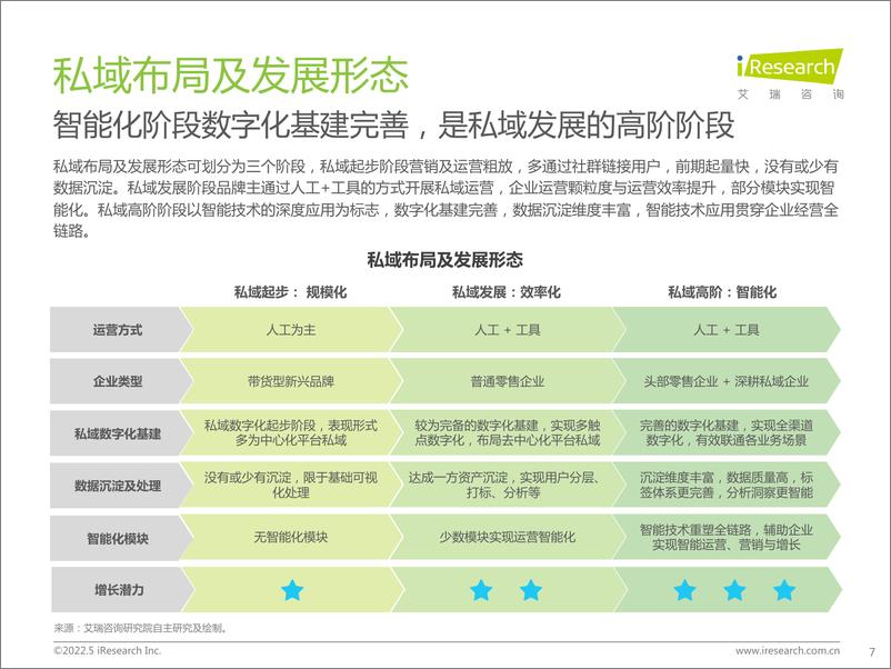 《2022年中国零售私域数智化增长白皮书-艾瑞咨询-202205》 - 第8页预览图