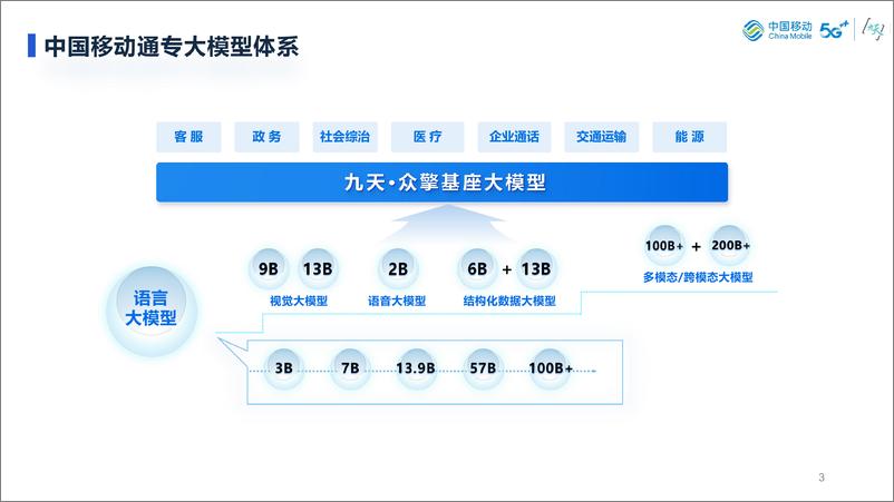 《面向生产服务的大模型评估体系探讨-中国移动研究院》 - 第3页预览图