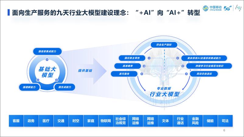 《面向生产服务的大模型评估体系探讨-中国移动研究院》 - 第6页预览图