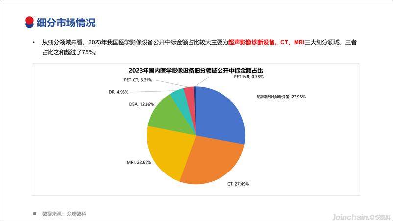 《2023年国内医学影像设备市场洞察-35页》 - 第5页预览图