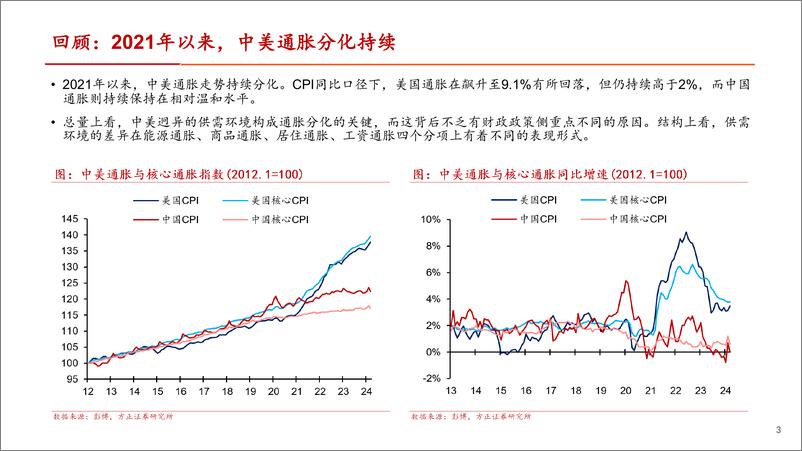 《中美通胀的分化与收敛-240426-方正证券-25页》 - 第3页预览图