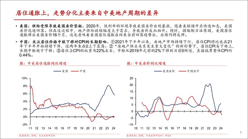 《中美通胀的分化与收敛-240426-方正证券-25页》 - 第7页预览图