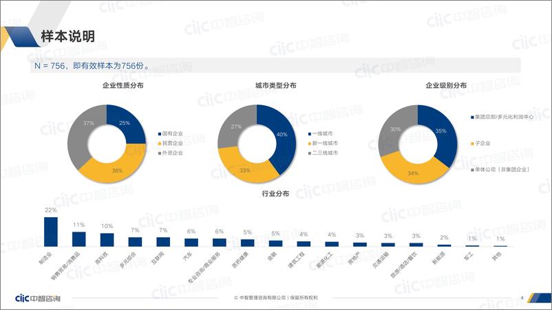 《【中智咨询】2022-2023跨年度人力资源市场关键指标调研报精华版-44页》 - 第5页预览图