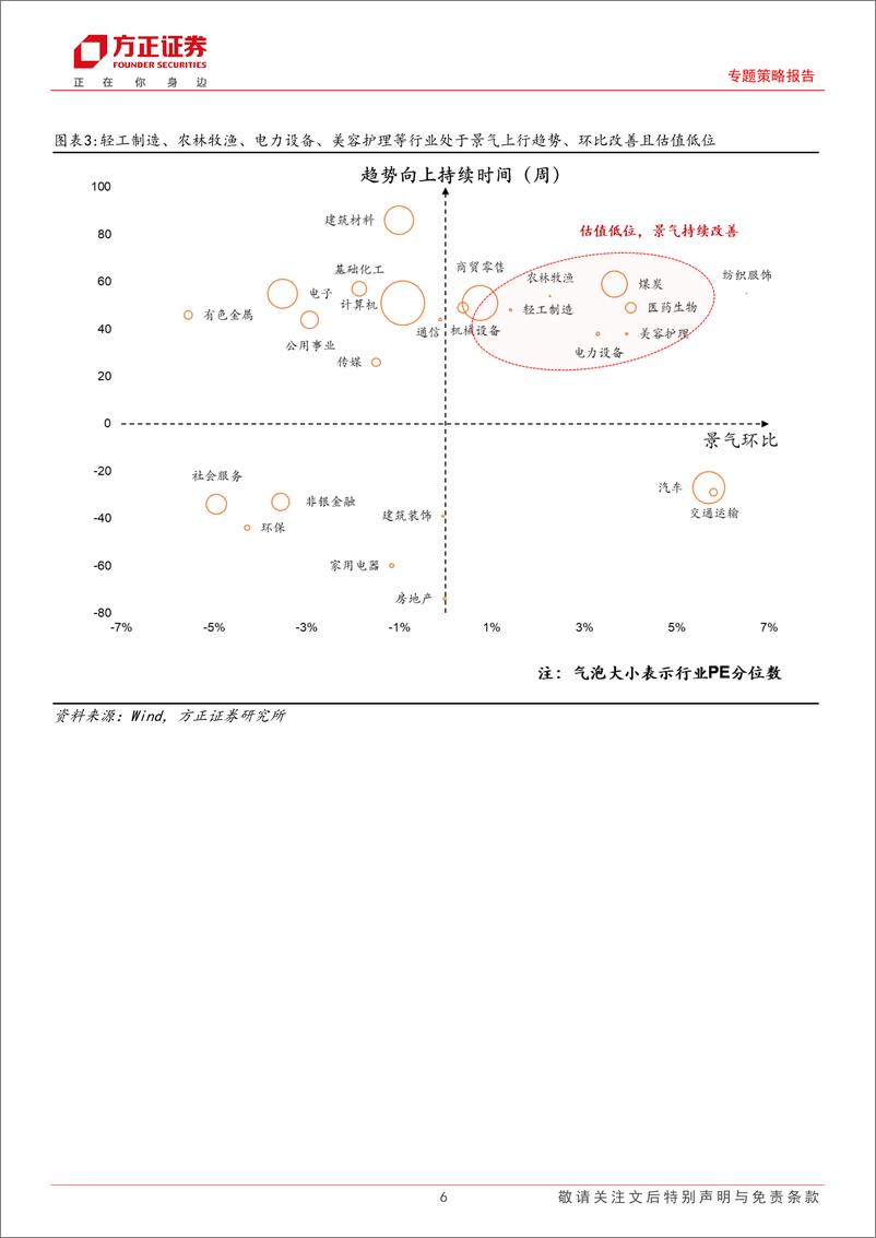 《A股中观景气全景扫描(7月第4期)：A股整体景气略有下降，上游资源和可选消费景气均改善-240729-方正证券-29页》 - 第6页预览图