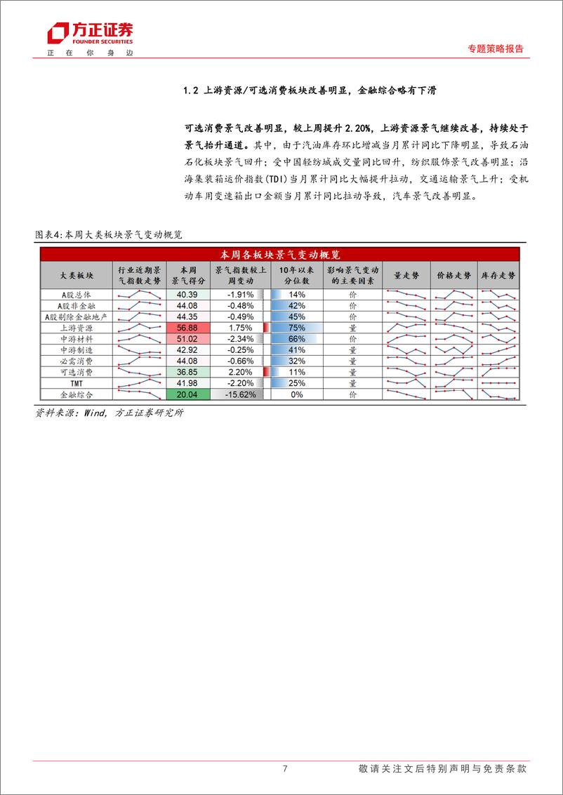 《A股中观景气全景扫描(7月第4期)：A股整体景气略有下降，上游资源和可选消费景气均改善-240729-方正证券-29页》 - 第7页预览图