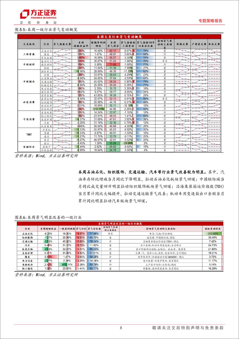 《A股中观景气全景扫描(7月第4期)：A股整体景气略有下降，上游资源和可选消费景气均改善-240729-方正证券-29页》 - 第8页预览图