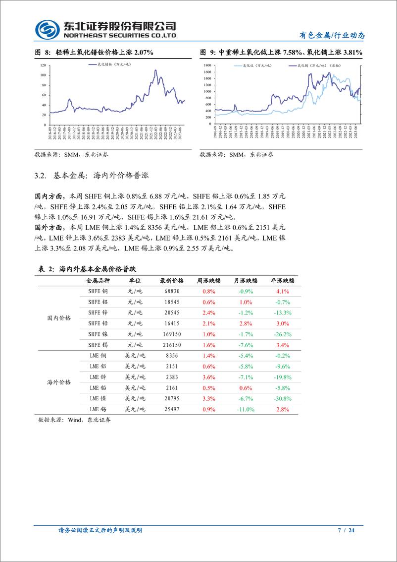 《有色金属行业：美国8月PMI偏弱，金价止跌回升20230827-东北证券-24页》 - 第8页预览图