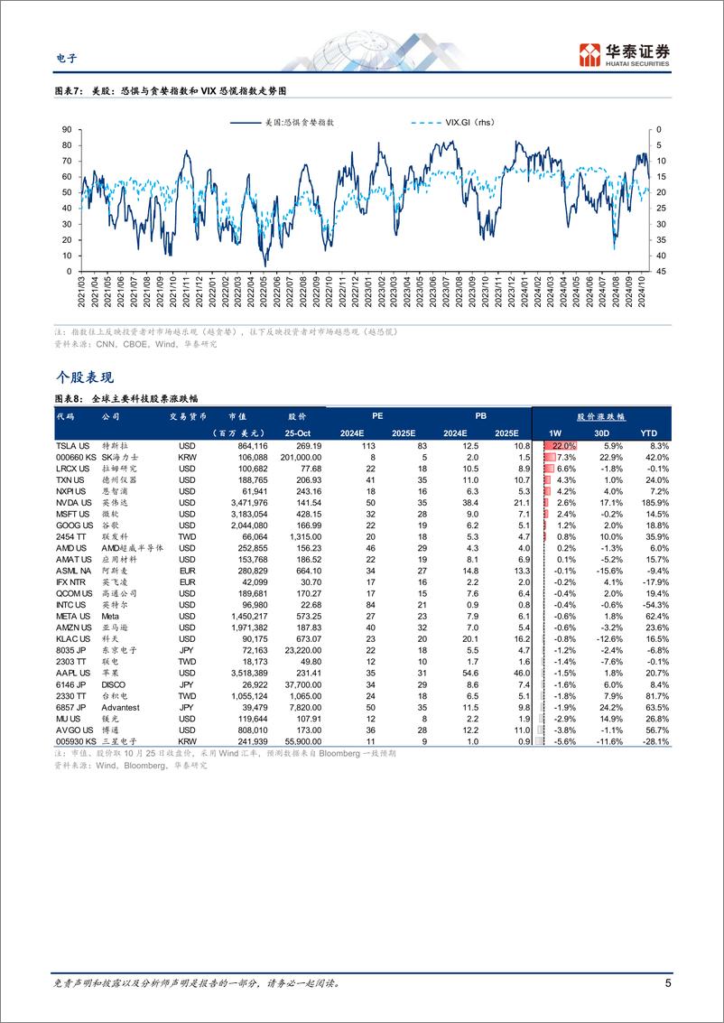 《电子行业动态点评-全球科技洞察：AI算力和印度消费电子业绩强劲，半导体资本开支分化-241027-华泰证券-13页》 - 第5页预览图