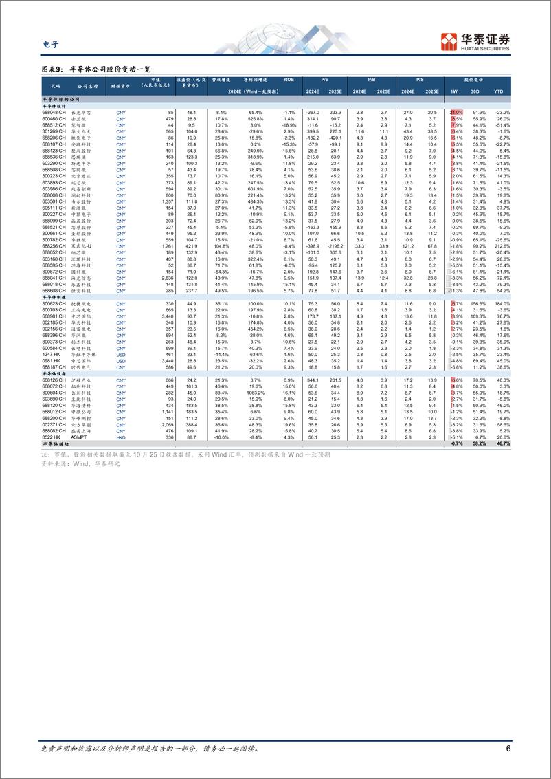 《电子行业动态点评-全球科技洞察：AI算力和印度消费电子业绩强劲，半导体资本开支分化-241027-华泰证券-13页》 - 第6页预览图