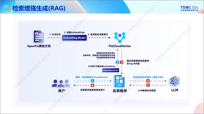 《OpenPie_邱培峰__大模型时代下的向量数据库_从设计到实践》 - 第8页预览图