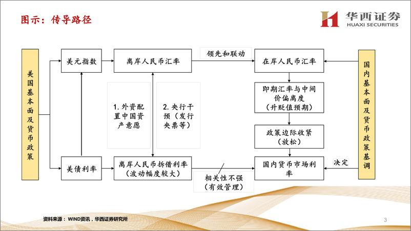 《汇率专题研究(一)(更新版)：离岸与在岸汇率对利率的影响机制-240812-华西证券-23页》 - 第3页预览图