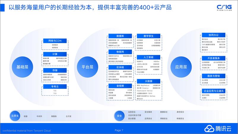 《2024年数智引领，腾讯助力能源和资源行业转型升级-41页》 - 第7页预览图