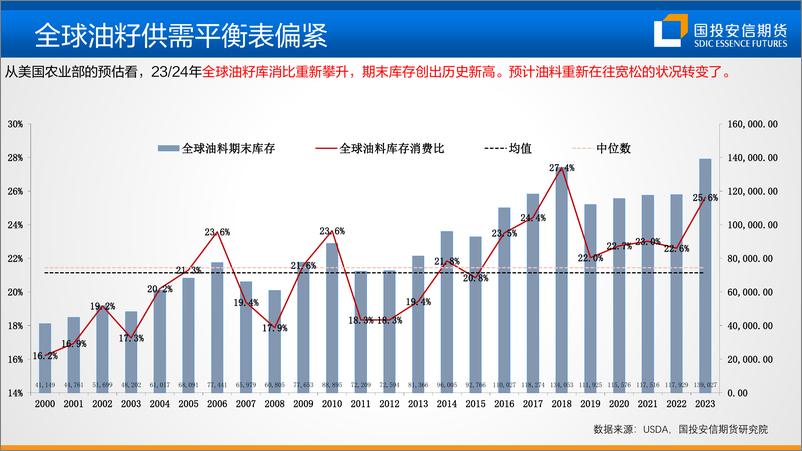 《油脂市场矛盾分析及展望-20230526-国投安信期货-73页》 - 第5页预览图