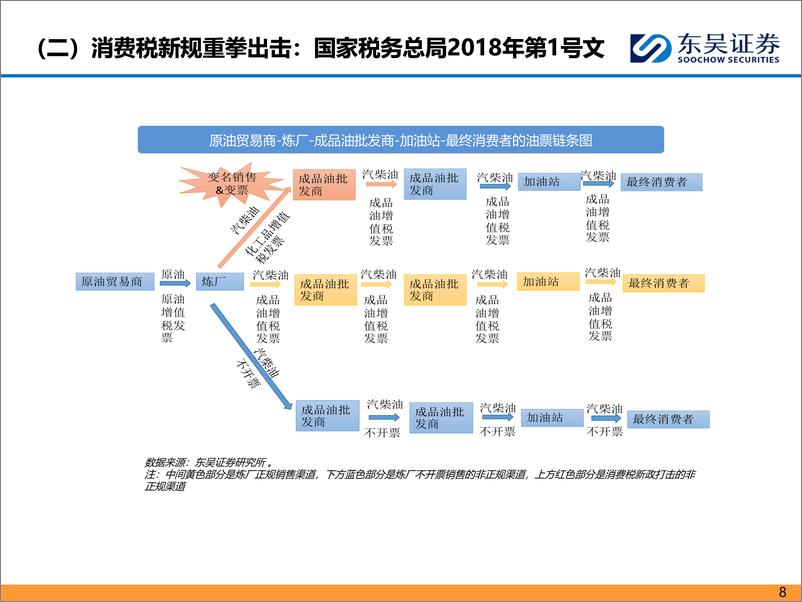 《能源化工行业：国内成品油消费税改革分析-240903-东吴证券-25页》 - 第8页预览图