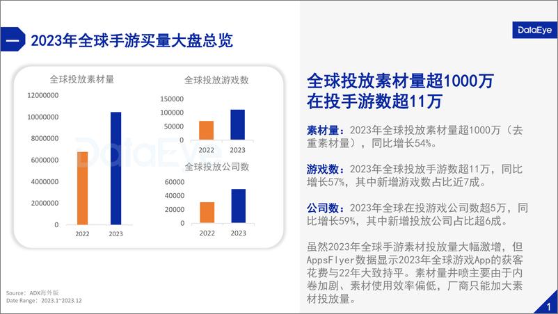 《DataEye：2023年全球移动游戏买量洞察报告》 - 第3页预览图