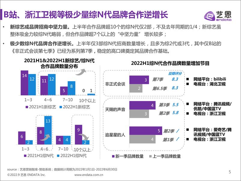 《2022上半年综艺赞助市场研究-34页-WN9》 - 第5页预览图