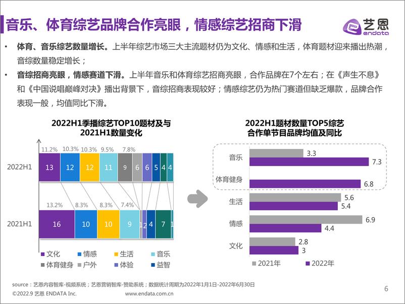 《2022上半年综艺赞助市场研究-34页-WN9》 - 第6页预览图