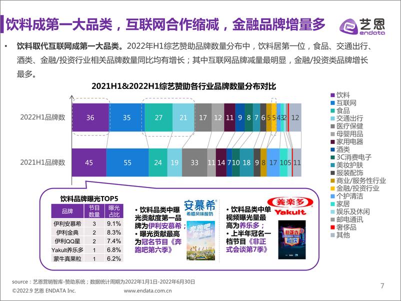 《2022上半年综艺赞助市场研究-34页-WN9》 - 第7页预览图