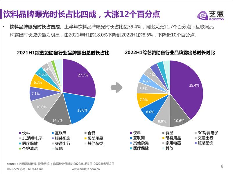 《2022上半年综艺赞助市场研究-34页-WN9》 - 第8页预览图