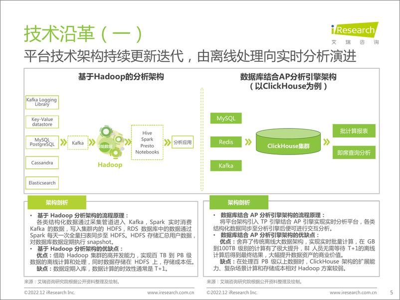 《艾瑞咨询：2022年中国大数据分析平台行业研究报告》 - 第5页预览图